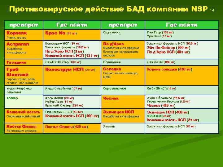 Противовирусное действие БАД компании NSP 14 препарат Где найти Коровяк Брэс Из (88 мг)