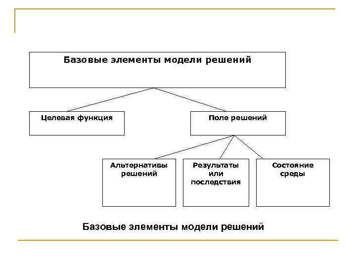 Функции макета. Элементы моделирования. Целевая функция модели.