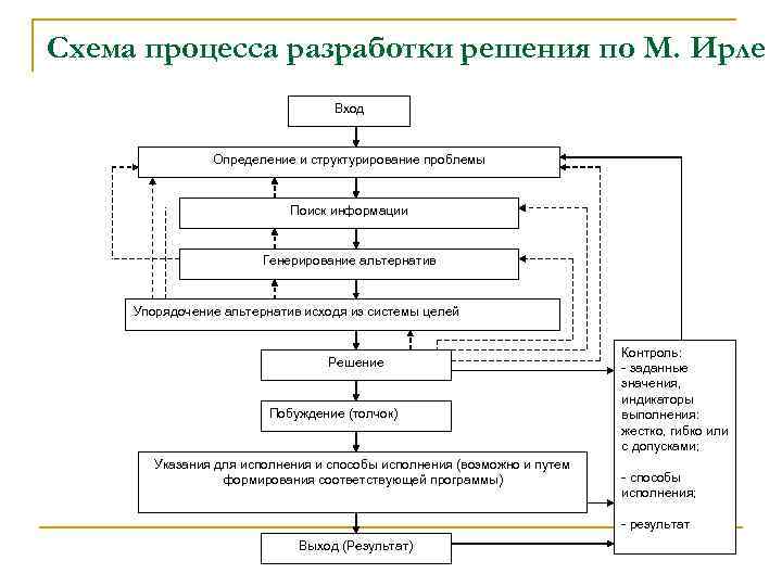 Схема процесса разработки решения по М. Ирле Вход Определение и структурирование проблемы Поиск информации