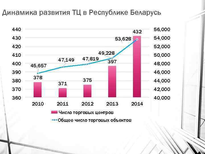 Динамика развития ТЦ в Республике Беларусь 440 432 430 53, 628 420 390 380
