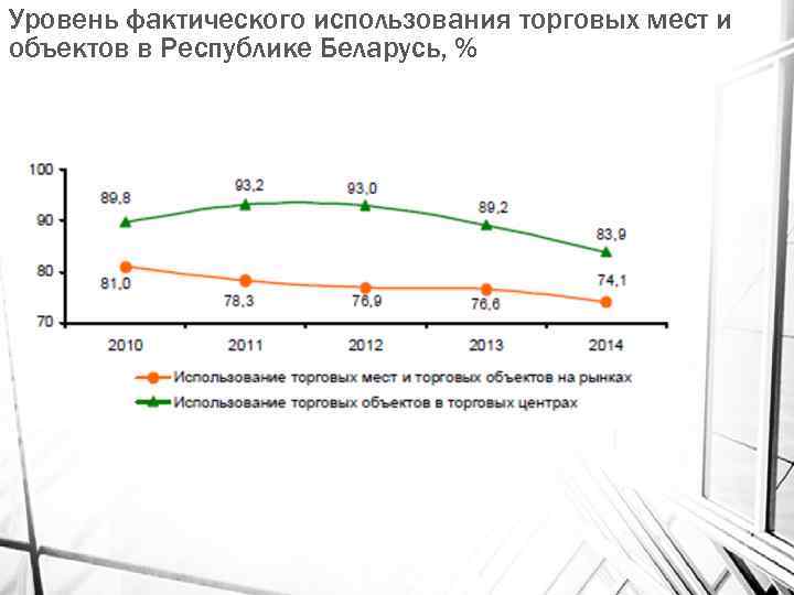 Уровень фактического использования торговых мест и объектов в Республике Беларусь, % 