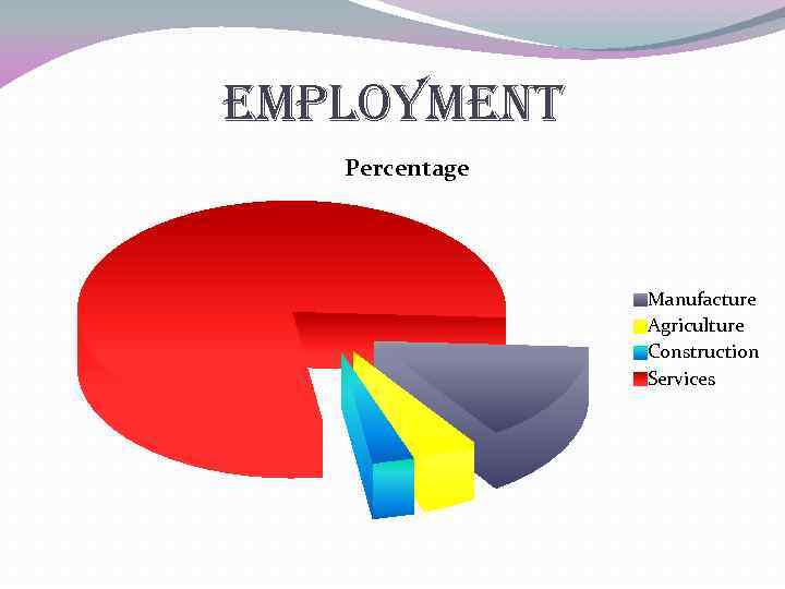 employment Percentage Manufacture Agriculture Construction Services 