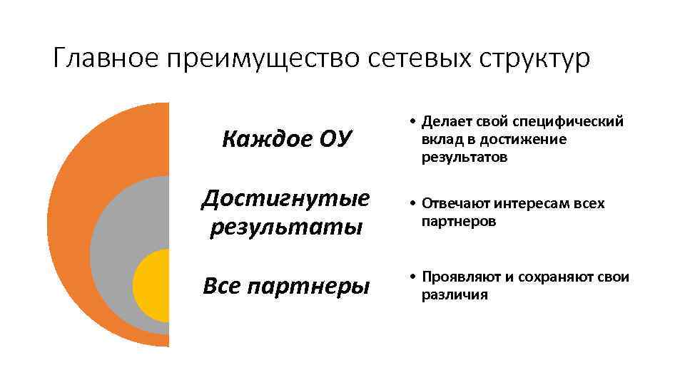 Главное преимущество сетевых структур Каждое ОУ • Делает свой специфический вклад в достижение результатов