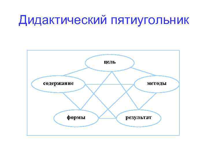 Дидактический пятиугольник цель содержание формы методы результат 