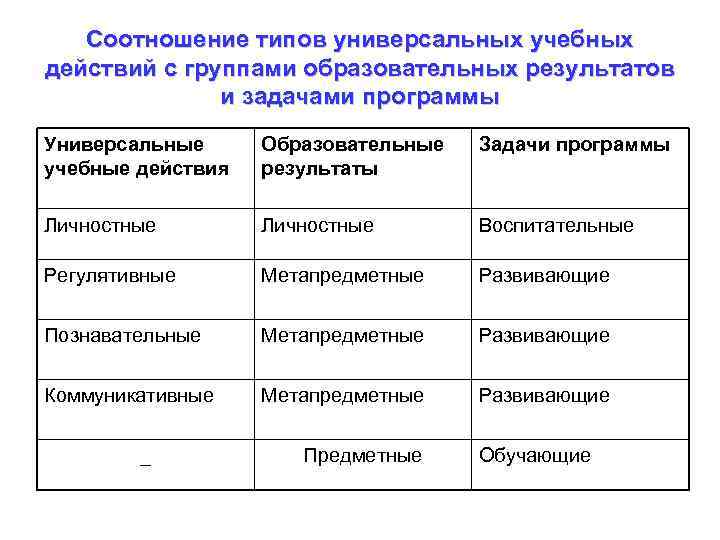 Соотношение типов универсальных учебных действий с группами образовательных результатов и задачами программы Универсальные учебные