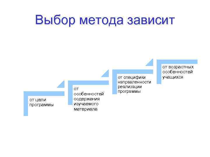 Выбор метода зависит от цели программы от особенностей содержания изучаемого материала от специфики направленности