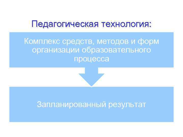 Педагогическая технология: Комплекс средств, методов и форм организации образовательного процесса Запланированный результат 