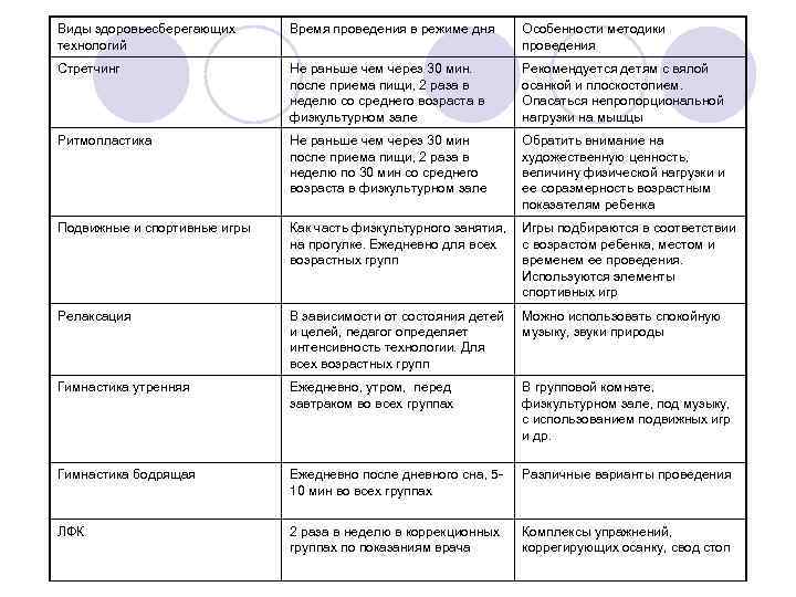 Виды здоровьесберегающих технологий Время проведения в режиме дня Особенности методики проведения Стретчинг Не раньше