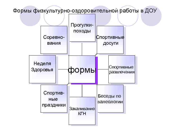 Формы физкультурно-оздоровительной работы в ДОУ Прогулкипоходы Соревнования Неделя Здоровья Спортивные праздники Спортивные досуги формы