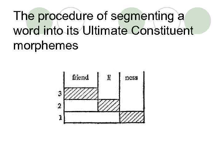 The procedure of segmenting a word into its Ultimate Constituent morphemes 