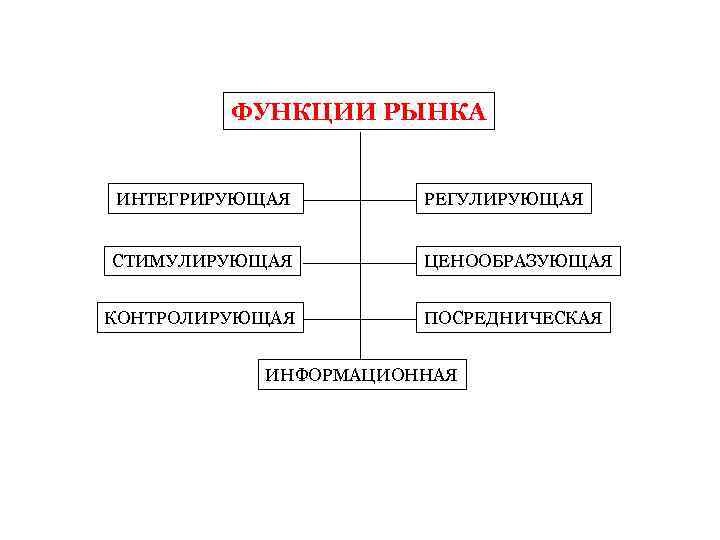 ФУНКЦИИ РЫНКА ИНТЕГРИРУЮЩАЯ РЕГУЛИРУЮЩАЯ СТИМУЛИРУЮЩАЯ ЦЕНООБРАЗУЮЩАЯ КОНТРОЛИРУЮЩАЯ ПОСРЕДНИЧЕСКАЯ ИНФОРМАЦИОННАЯ 