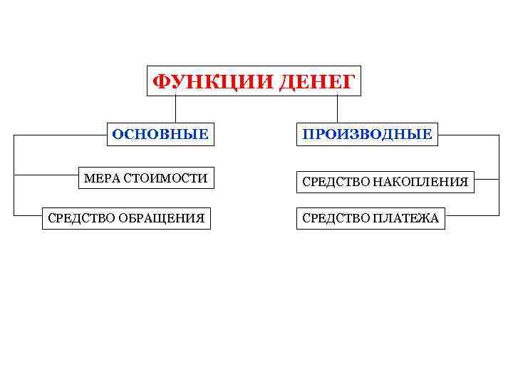 ФУНКЦИИ ДЕНЕГ ОСНОВНЫЕ МЕРА СТОИМОСТИ СРЕДСТВО ОБРАЩЕНИЯ ПРОИЗВОДНЫЕ СРЕДСТВО НАКОПЛЕНИЯ СРЕДСТВО ПЛАТЕЖА 