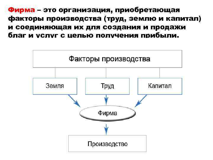 Право собственности на факторы производства