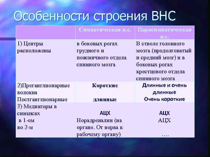 Особенности строения ВНС Симпатическая н. с. 1) Центры расположены 2)Преганглионарные волокна Постганглионарные 3) Медиаторы