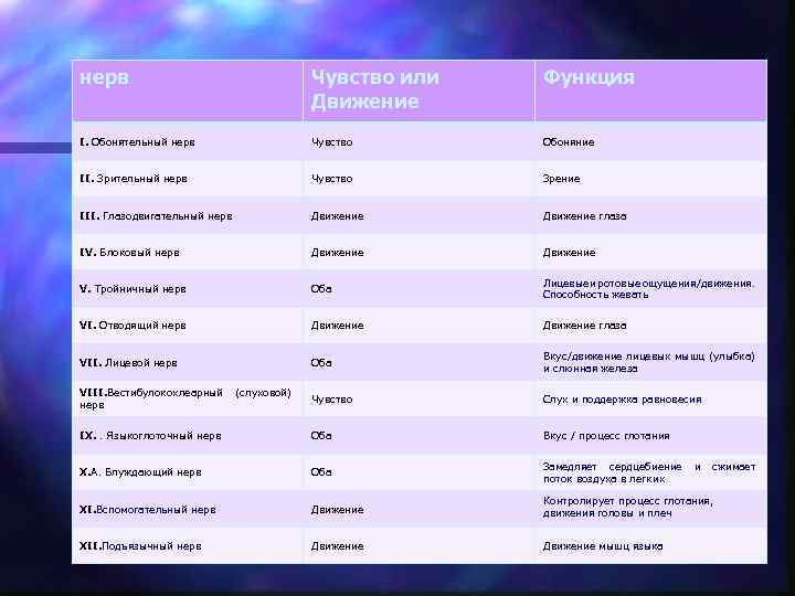нерв Чувство или Движение Функция I. Обонятельный нерв Чувство Обоняние II. Зрительный нерв Чувство