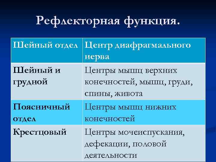 Рефлекторная функция. Шейный отдел Центр диафрагмального нерва Шейный и Центры мышц верхних грудной конечностей,