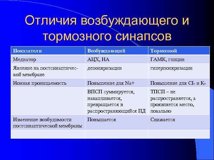 Отличия возбуждающего и тормозного синапсов Показатели Возбуждающий Тормозной Медиатор АЦХ, НА ГАМК, глицин Явление