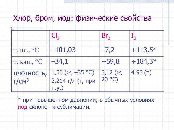 Хлор, бром, иод: физические свойства Cl 2 Br 2 I 2 т. пл. ,