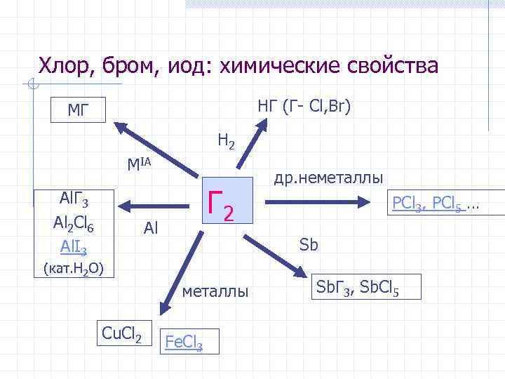 Хлор, бром, иод: химические свойства HГ (Г- Cl, Br) MГ H 2 MIA Al.