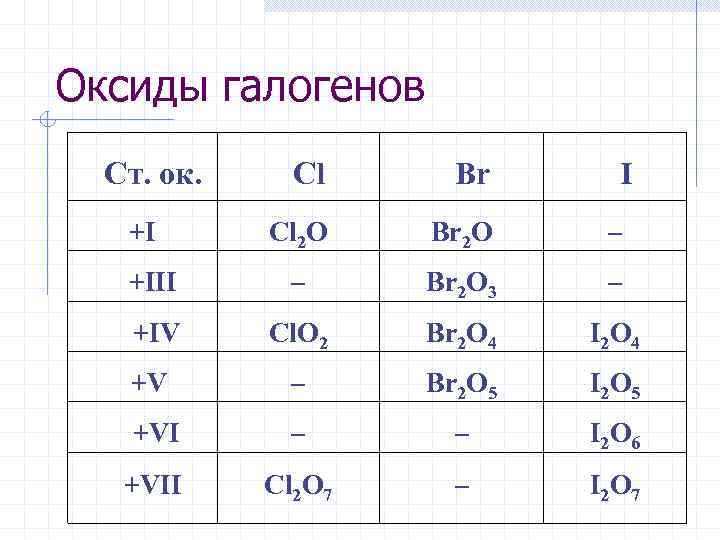 Оксиды галогенов Ст. ок. Cl Br Cl 2 O Br 2 O – +III