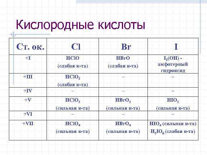 Кислородные кислоты Ст. ок. Cl Br HCl. O HBr. O (слабая к-та) +III HCl.