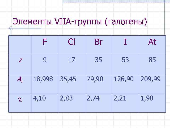 Элементы VIIА-группы (галогены) F Cl Br I At z 9 17 35 53 85