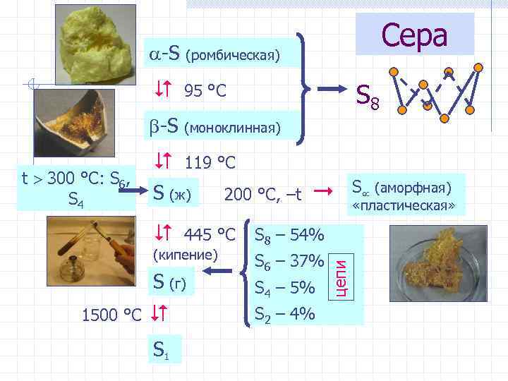 Сера -S (ромбическая) 95 °С S 8 -S (моноклинная) S (ж) 200 °С, –t