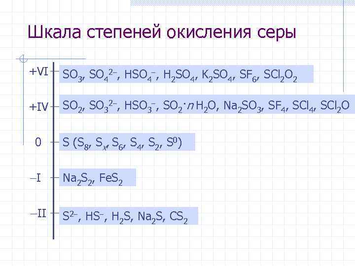 Шкала степеней окисления серы +VI SO , SO 2 , HSO , H SO