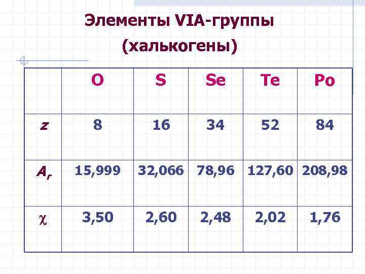 Элементы VIА-группы (халькогены) O S Se Te Po z 8 16 34 52 84