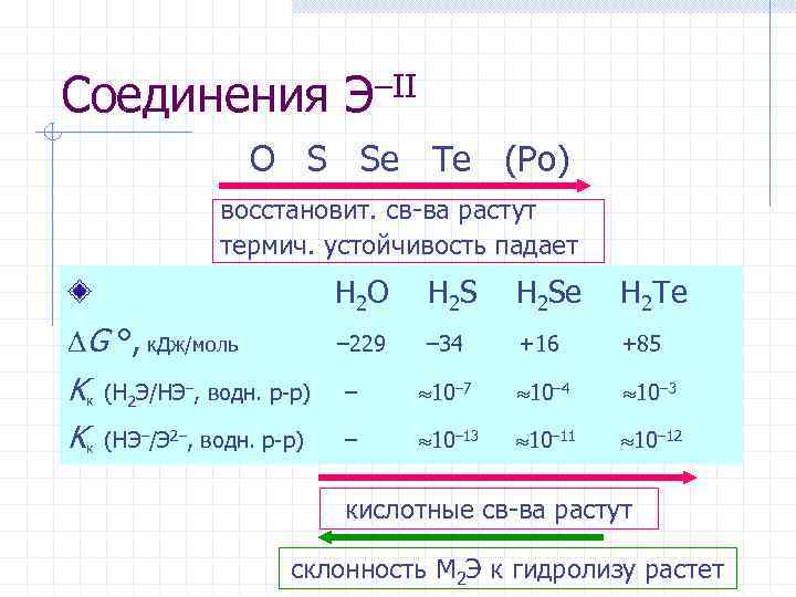 Соединения Э–II O S Se Te (Po) восстановит. св-ва растут термич. устойчивость падает G