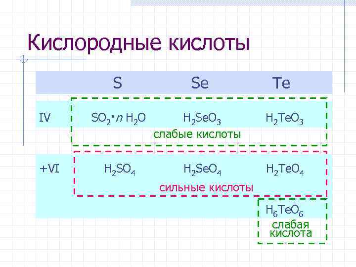Кислородные кислоты Se Te IV SO 2·n H 2 O H 2 Se. O