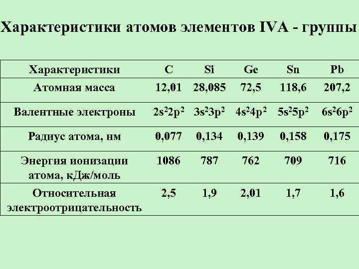 Характеристики атомов элементов IVА - группы Характеристики Ge Sn Pb 72, 5 118, 6