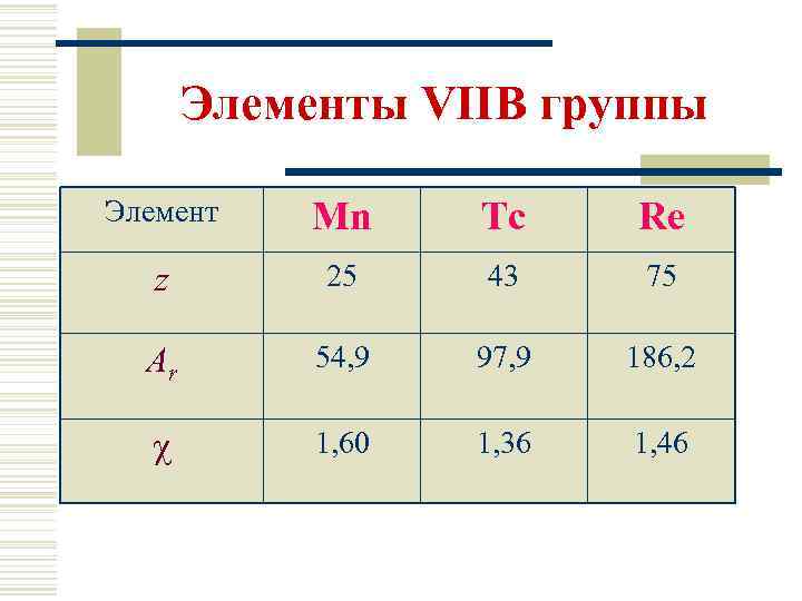 Элементы VIIВ группы Элемент Mn Tc Re z 25 43 75 Ar 54, 9