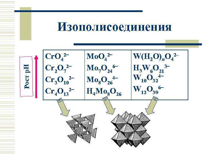 Рост р. Н Изополисоединения Cr. O 42 Cr 2 O 72 Cr 3 O