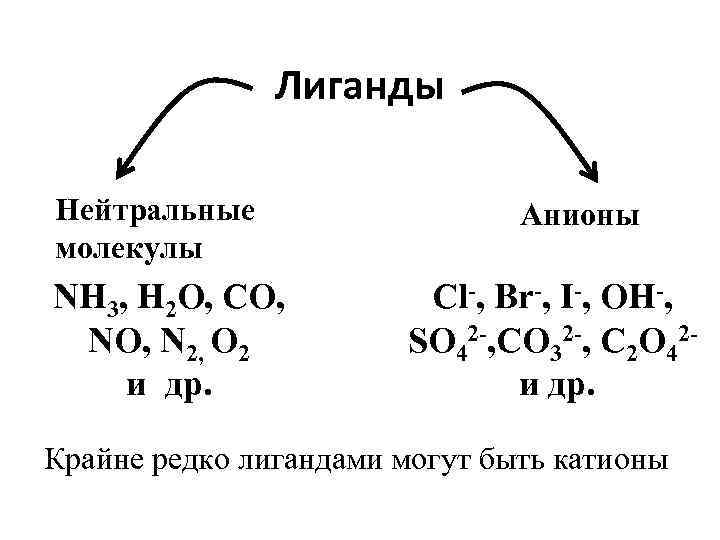 Лиганды Нейтральные молекулы NH 3, H 2 O, CO, N 2, O 2 и