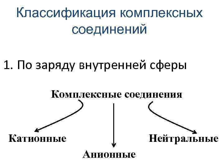 Классификация комплексных соединений 1. По заряду внутренней сферы Комплексные соединения Катионные Нейтральные Анионные 