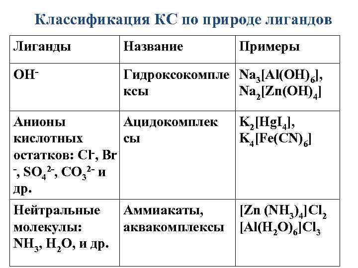 Классификация КС по природе лигандов Лиганды Название Примеры OH Гидроксокомпле Na 3[Al(OH)6], ксы Na