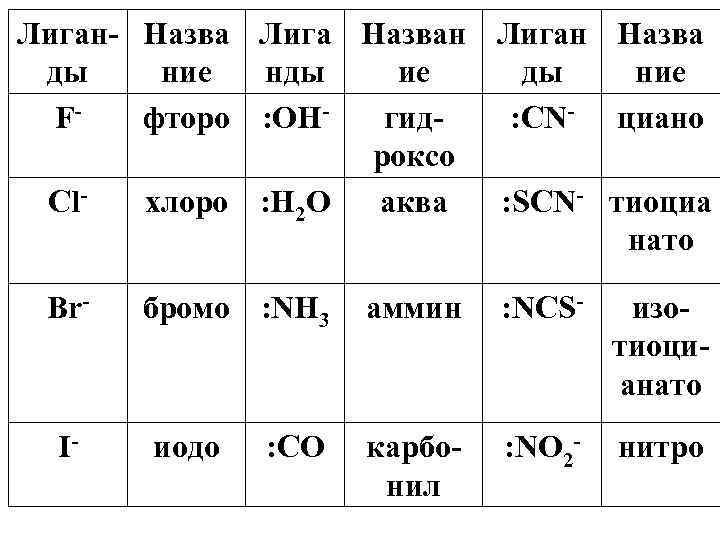 Лиган Назва Лига Назван Лиган Назва ды ние нды ие ды ние F фторо