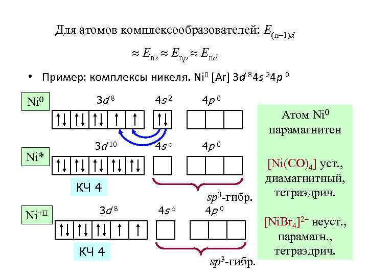 Для атомов комплексообразователей: E(n-1)d Ens Enp End • Пример: комплексы никеля. Ni 0 [Ar]
