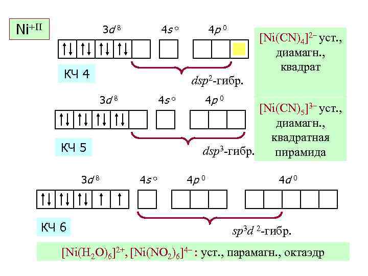 Ni+II 3 d 4 s 8 4 p o КЧ 4 dsp 2 гибр.