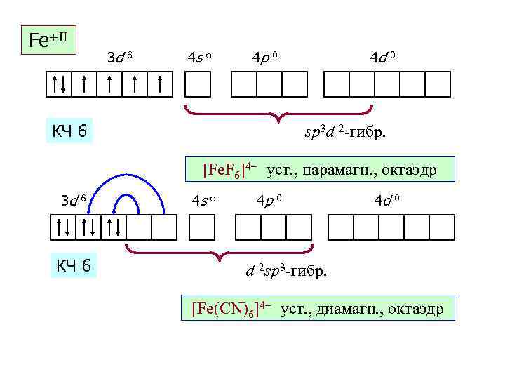 Fe+II 3 d 6 4 s o 4 p 4 d 0 КЧ 6