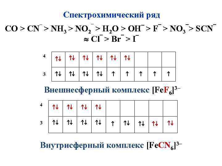 Спектрохимический ряд – СO > CN > NH 3 > 4 3 – NO