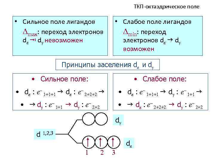 ТКП-октаэдрическое поле • Сильное поле лигандов max: переход электронов d d невозможен • Слабое