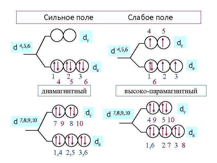 Сильное поле Слабое поле 4 d d 4, 5, 6 d 1 2 3