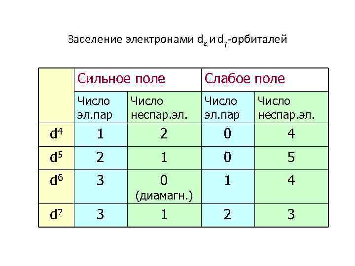 Заселение электронами d -орбиталей Сильное поле Слабое поле Число эл. пар Число неспар. эл.