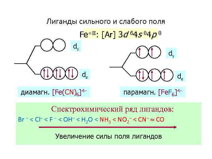 Лиганды сильного и слабого поля Fe+II: [Ar] 3 d 64 s 04 p 0