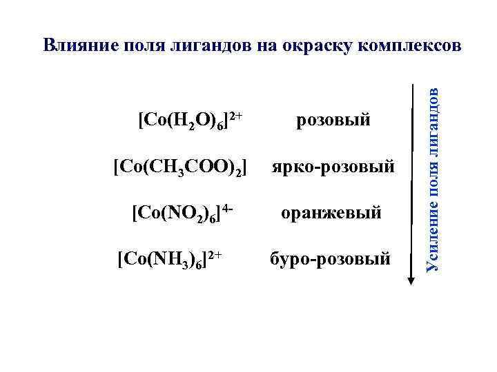 [Co(H 2 O)6]2+ розовый [Co(CH 3 COO)2] ярко розовый [Co(NO 2)6]4 оранжевый [Co(NH 3)6]2+