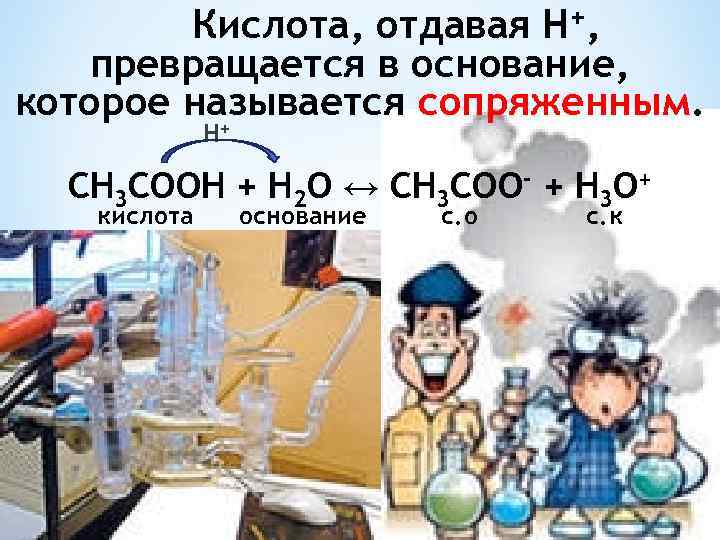 Кислота, отдавая Н+, превращается в основание, которое называется сопряженным. + Н СН 3 СООН