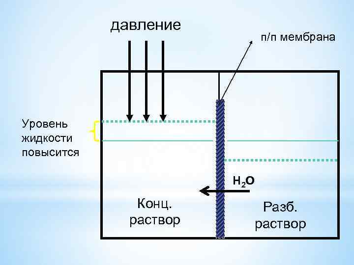 давление п/п мембрана Уровень жидкости повысится Н 2 О Конц. раствор Разб. раствор 