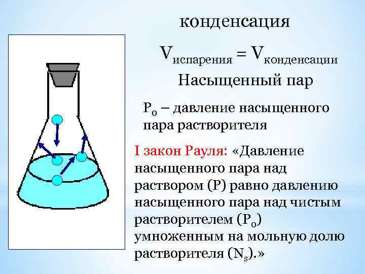 конденсация Vиспарения = Vконденсации Насыщенный пар Р 0 – давление насыщенного пара растворителя I